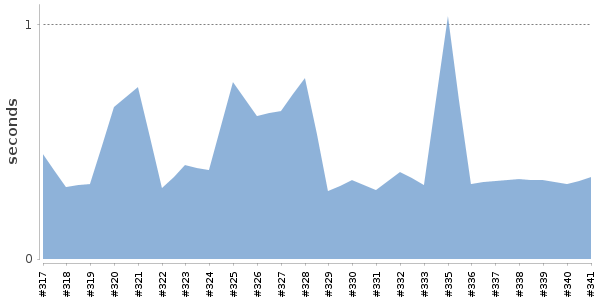 [Duration graph]