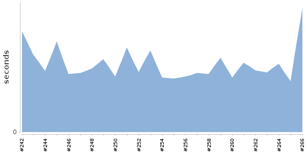 [Duration graph]