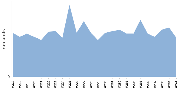 [Duration graph]