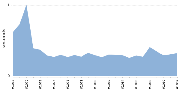 [Duration graph]