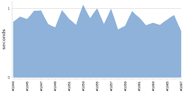 [Duration graph]