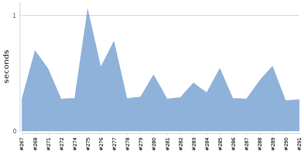 [Duration graph]