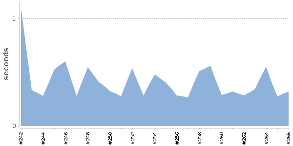[Duration graph]