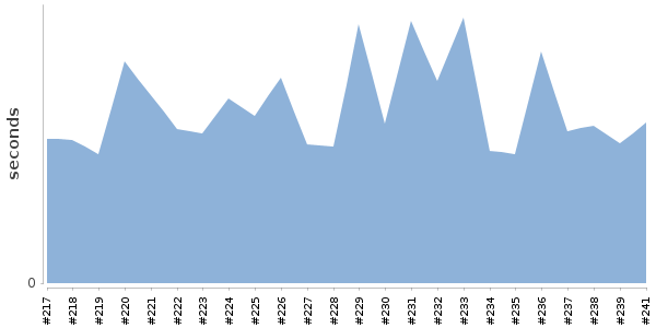 [Duration graph]