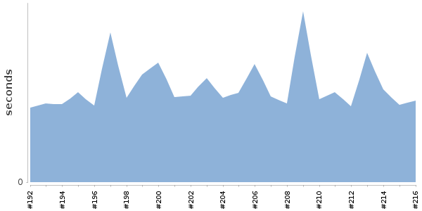 [Duration graph]