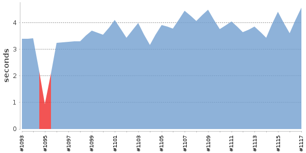 [Duration graph]