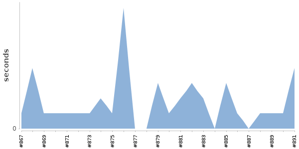 [Duration graph]