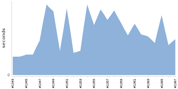 [Duration graph]