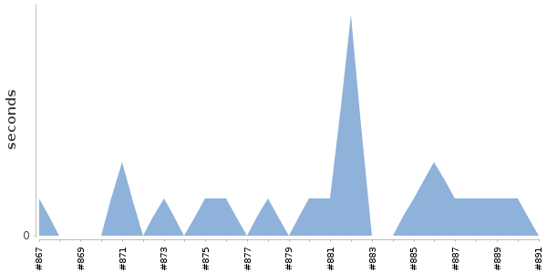 [Duration graph]