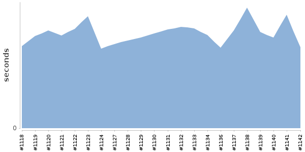 [Duration graph]