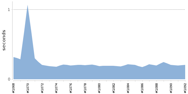 [Duration graph]