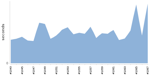 [Duration graph]