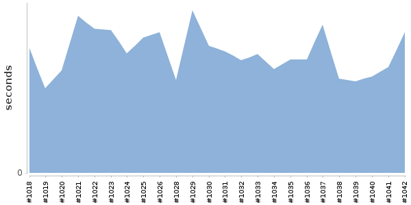 [Duration graph]