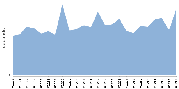 [Duration graph]