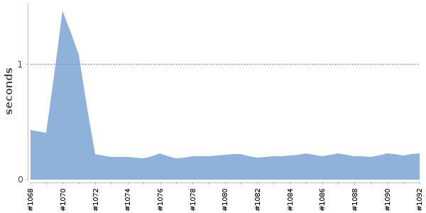 [Duration graph]