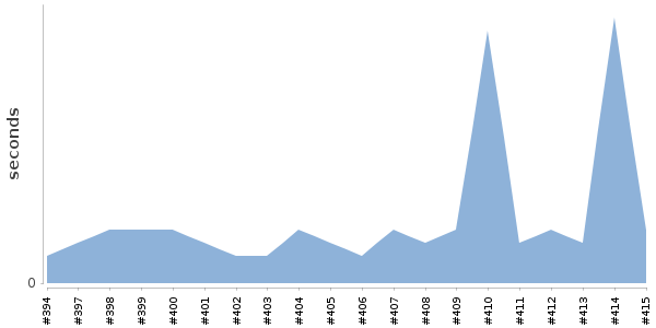 [Duration graph]