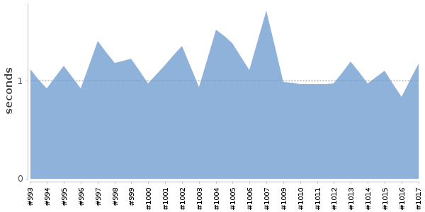 [Duration graph]