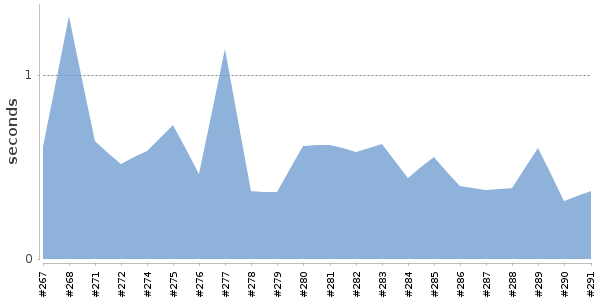 [Duration graph]