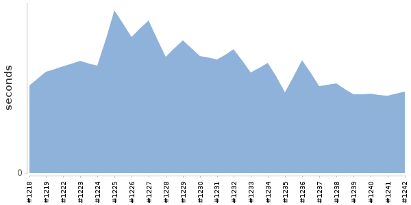 [Duration graph]