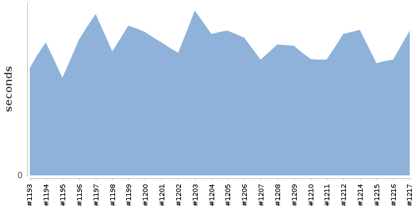 [Duration graph]