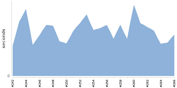 [Duration graph]