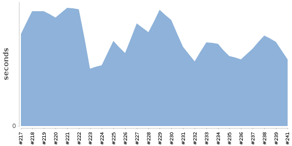 [Duration graph]