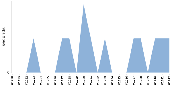[Duration graph]