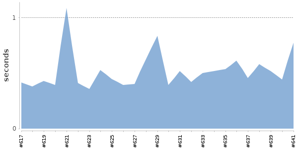 [Duration graph]