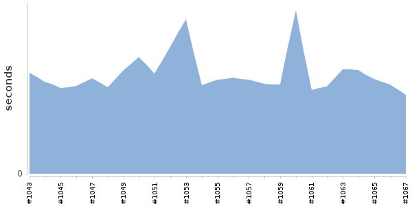 [Duration graph]