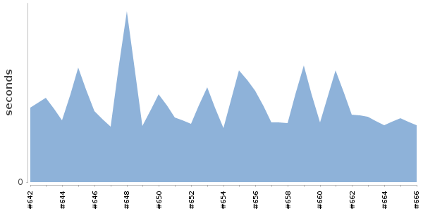 [Duration graph]