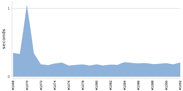 [Duration graph]