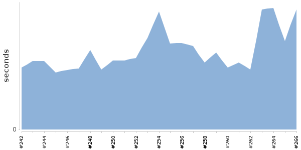 [Duration graph]