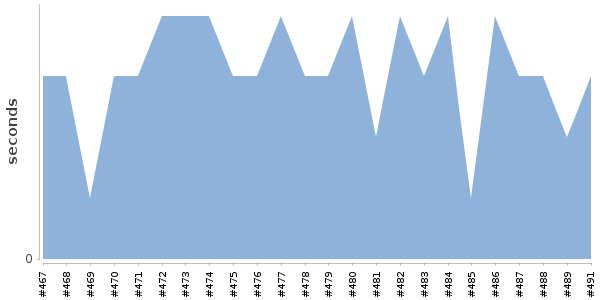 [Duration graph]