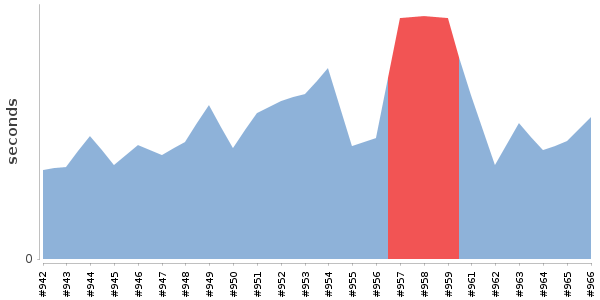 [Duration graph]