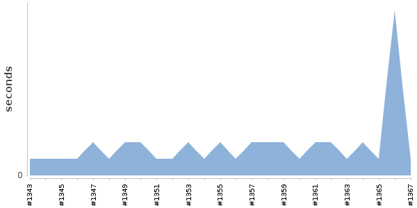 [Duration graph]