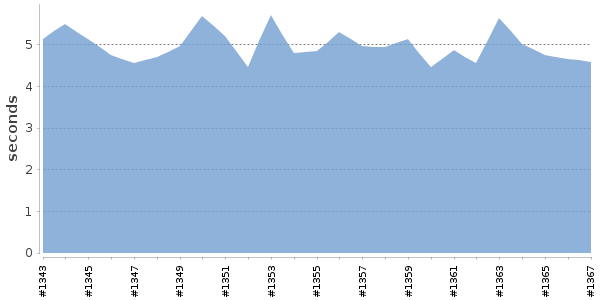 [Duration graph]