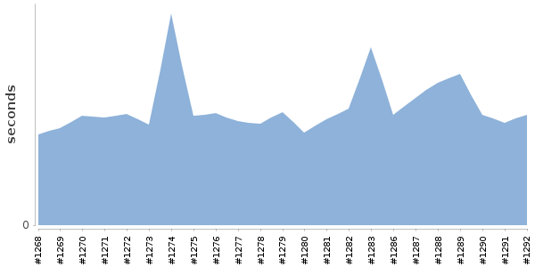 [Duration graph]