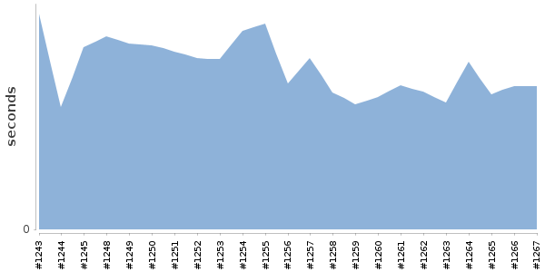 [Duration graph]