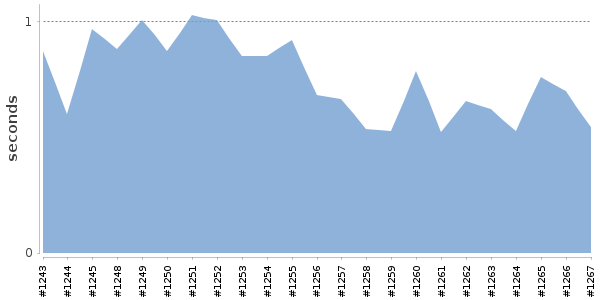 [Duration graph]