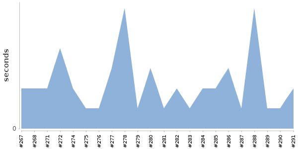 [Duration graph]