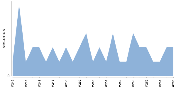 [Duration graph]