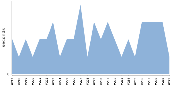 [Duration graph]