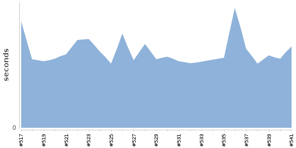 [Duration graph]