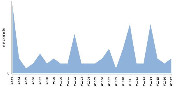 [Duration graph]