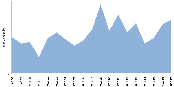 [Duration graph]