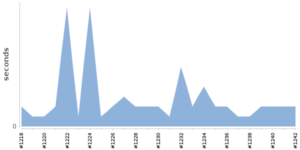 [Duration graph]