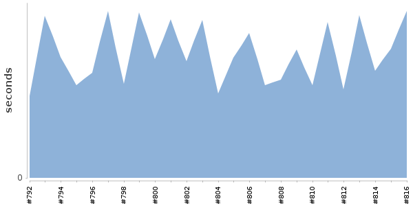 [Duration graph]
