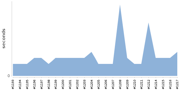 [Duration graph]