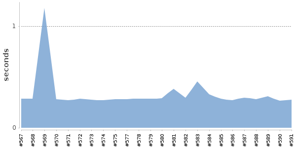 [Duration graph]