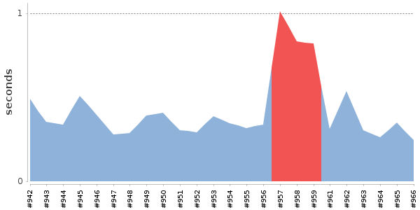 [Duration graph]
